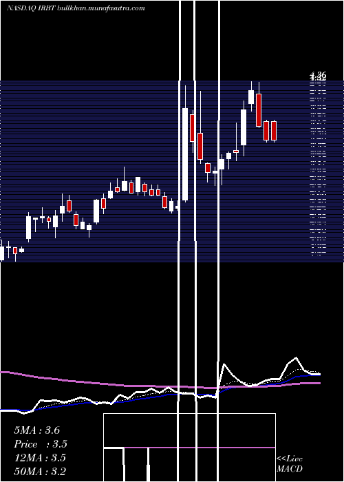  Daily chart IrobotCorporation