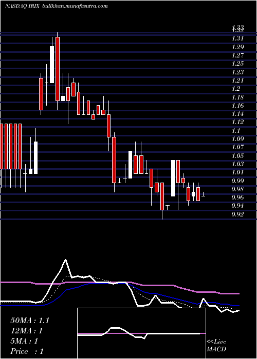  Daily chart IridexCorporation