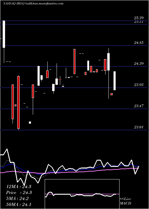  Daily chart IfBancorp