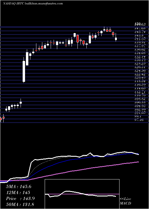  Daily chart IrhythmTechnologies
