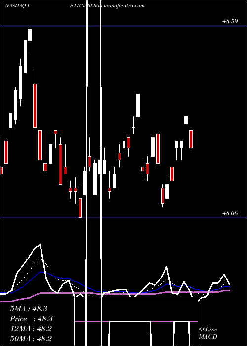  Daily chart IsharesCore