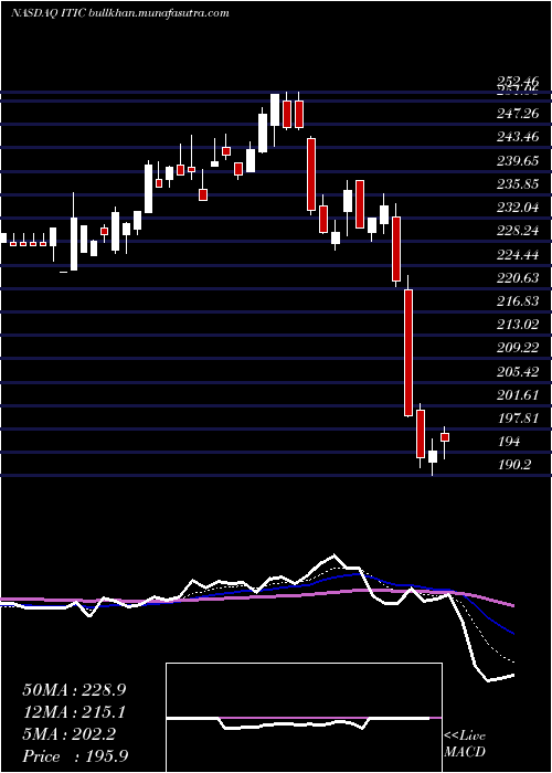  Daily chart InvestorsTitle