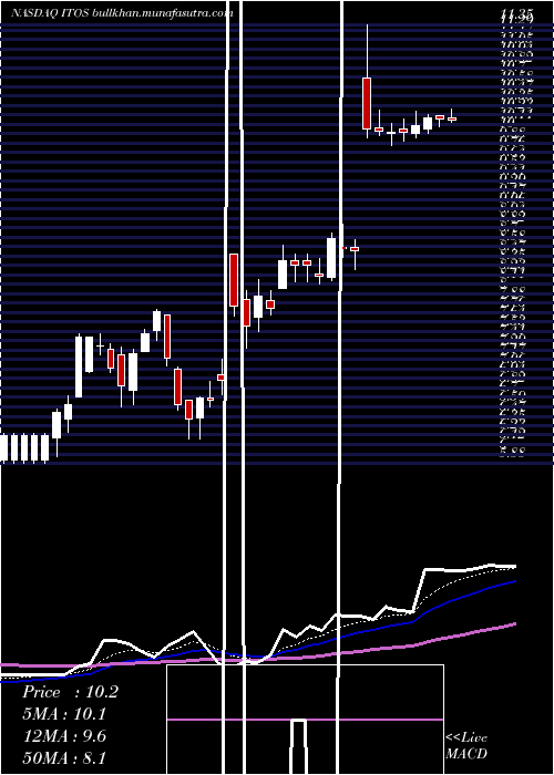  Daily chart IteosTherapeutics