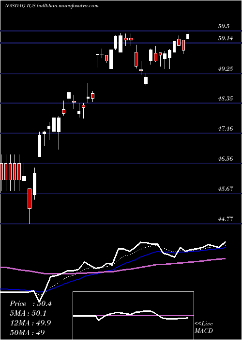  Daily chart InvescoStrategic