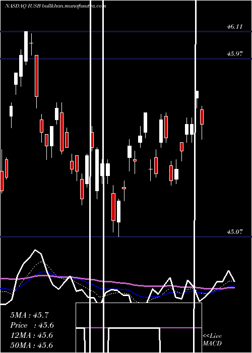  Daily chart IsharesCore