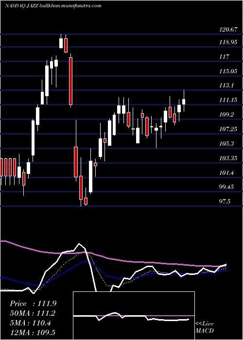  Daily chart JazzPharmaceuticals