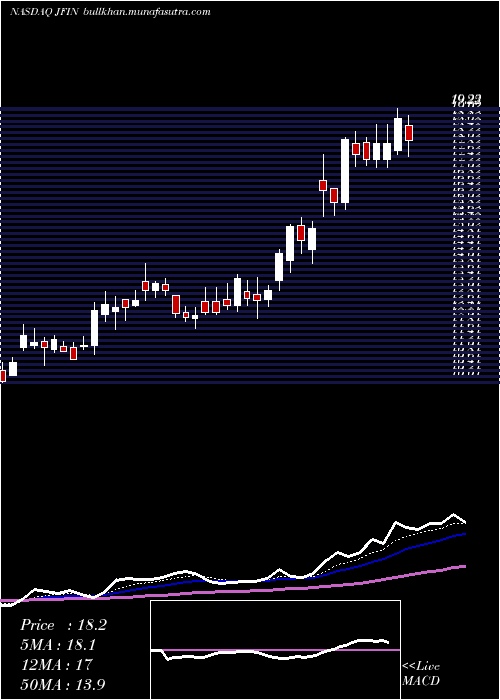  Daily chart JiayinGroup