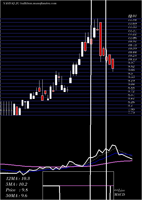  Daily chart AuroraMobile