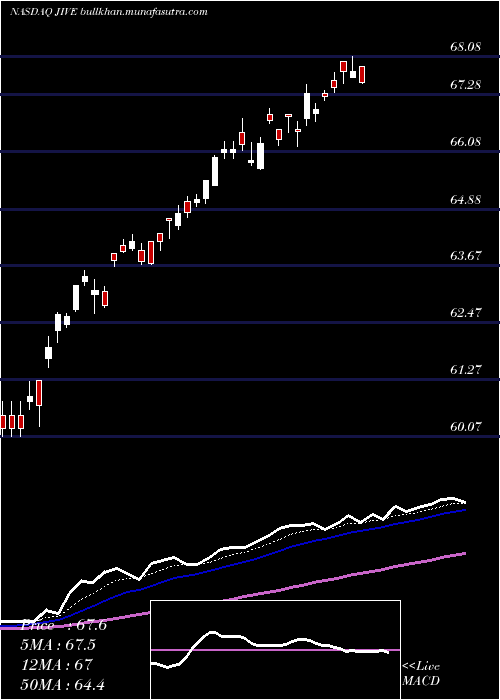  Daily chart JiveSoftware