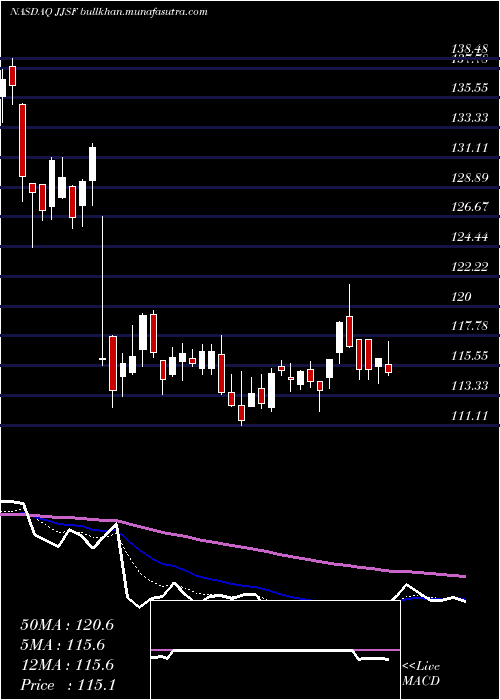  Daily chart JJ