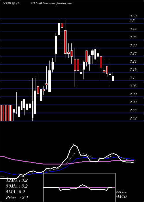  Daily chart JerashHoldings