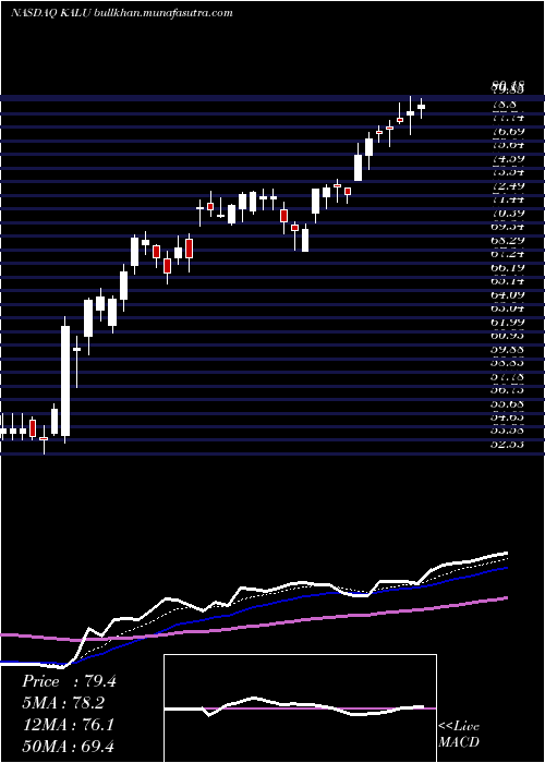  Daily chart KaiserAluminum