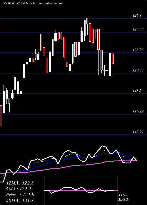  Daily chart InvescoKbw