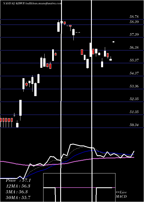  Daily chart InvescoKbw