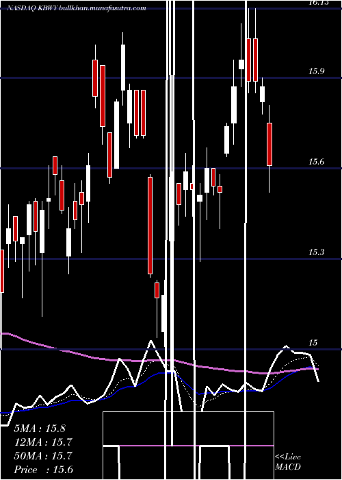  Daily chart InvescoKbw
