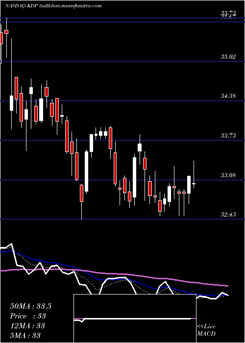  Daily chart KeurigDr