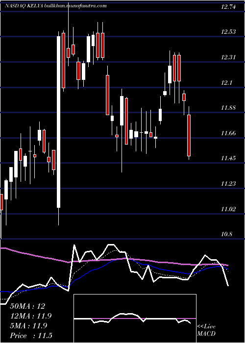  Daily chart KellyServices