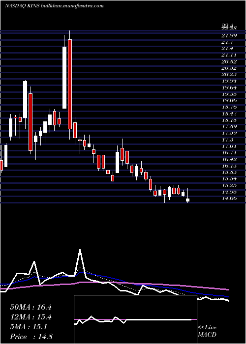  Daily chart KingstoneCompanies