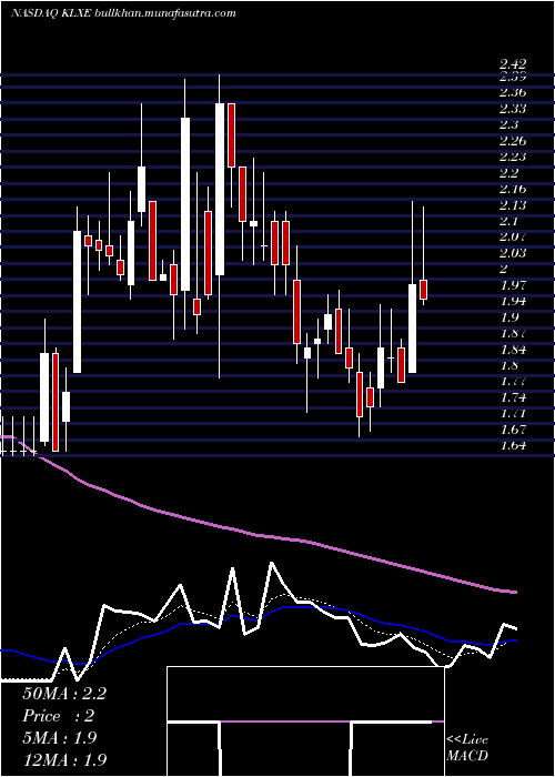  Daily chart KlxEnergy