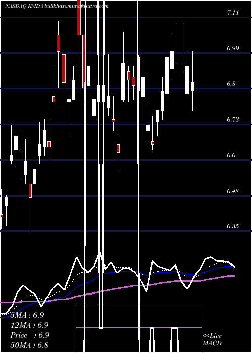  Daily chart Kamada
