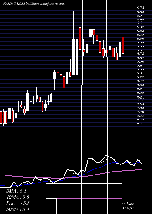  Daily chart KossCorporation