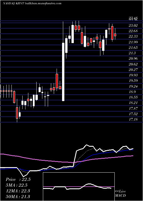  Daily chart KornitDigital