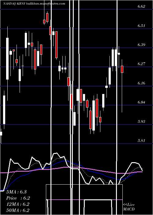  Daily chart KearnyFinancial