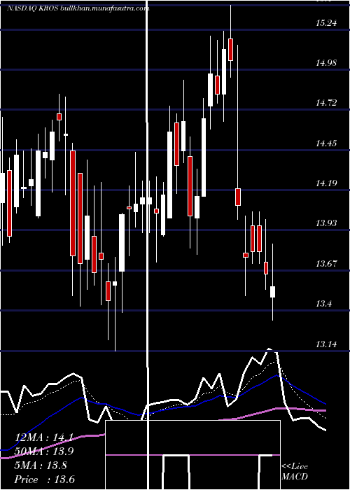  Daily chart KerosTherapeutics