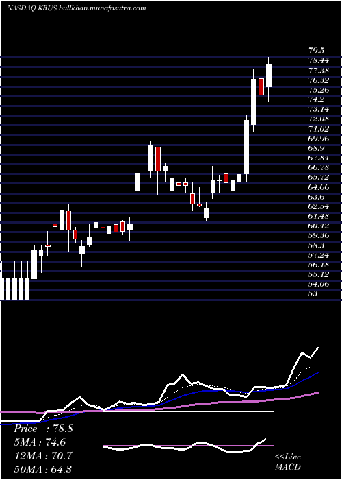  Daily chart KuraSushi