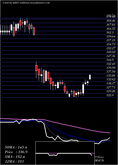  Daily chart KrystalBiotech