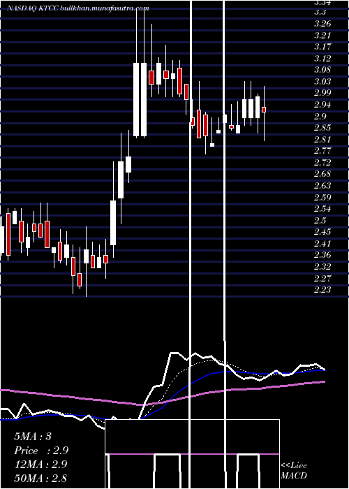  Daily chart KeyTronic