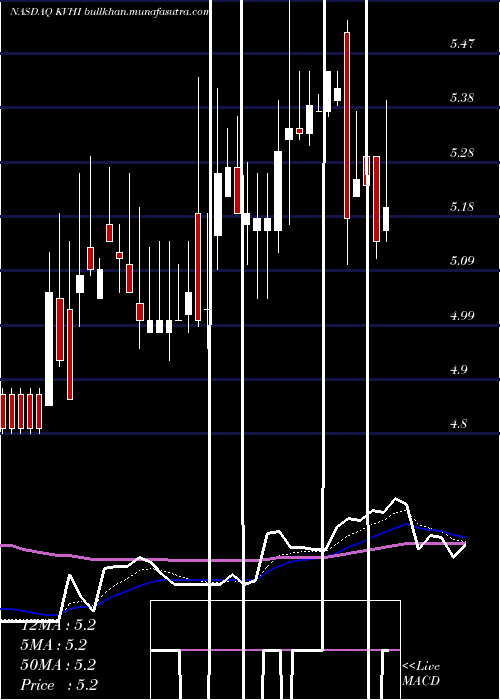  Daily chart KvhIndustries