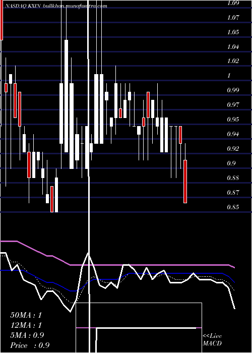  Daily chart KaixinAuto