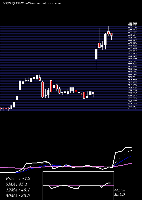  Daily chart KymeraTherapeutics