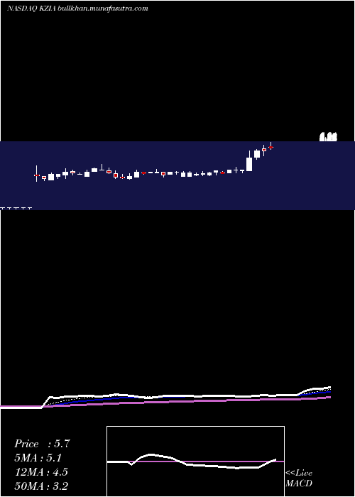  Daily chart KaziaTherapeutics
