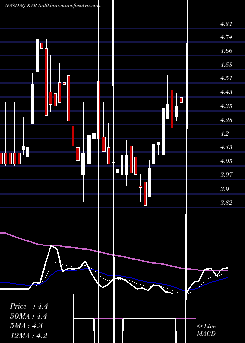  Daily chart KezarLife