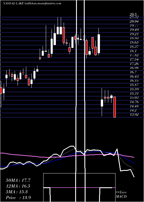  Daily chart LakelandIndustries