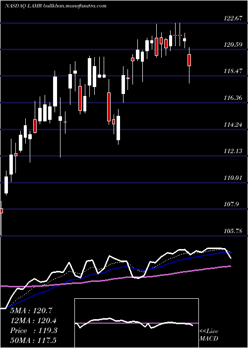  Daily chart LamarAdvertising