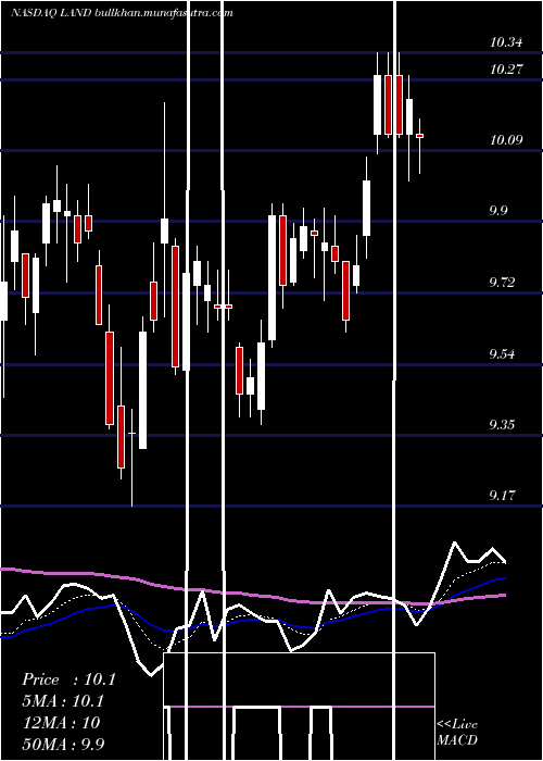  Daily chart GladstoneLand