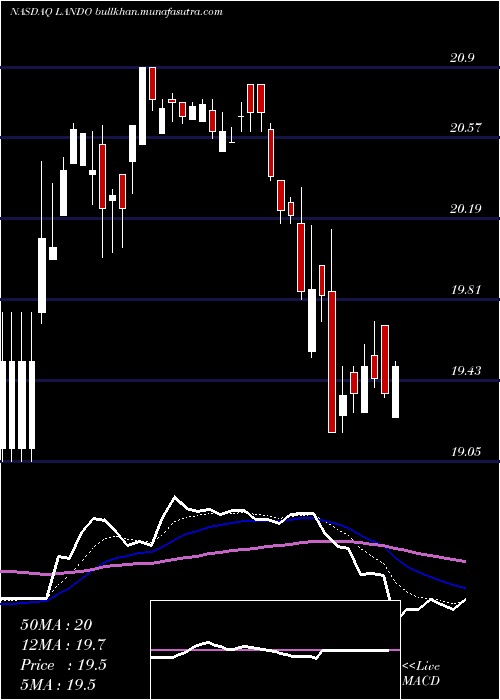  Daily chart GladstoneLand