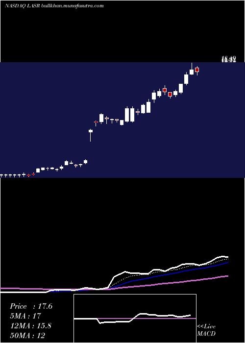  Daily chart NlightInc
