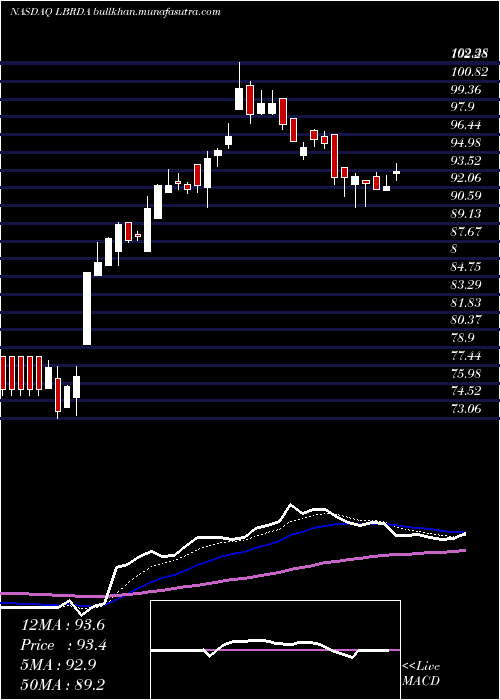  Daily chart LibertyBroadband