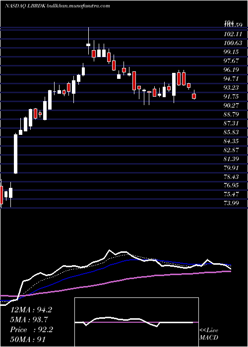  Daily chart LibertyBroadband