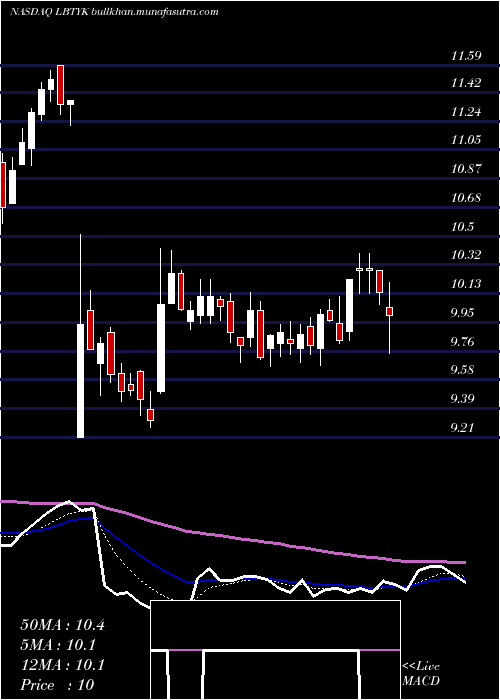  Daily chart LibertyGlobal