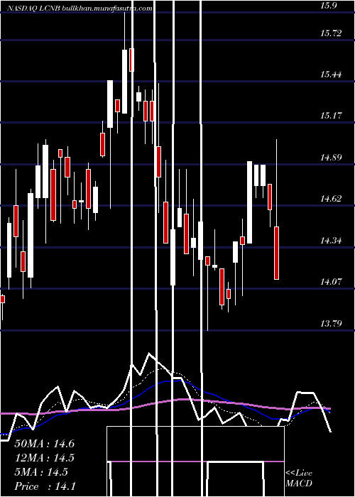  Daily chart LcnbCorporation