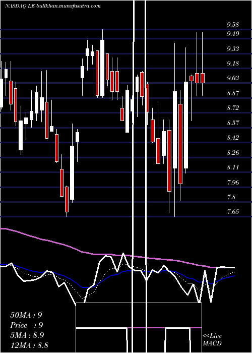  Daily chart LandsEnd