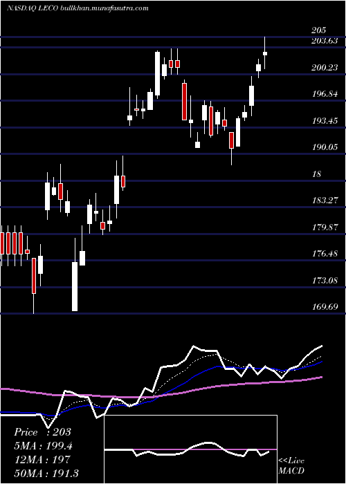  Daily chart LincolnElectric