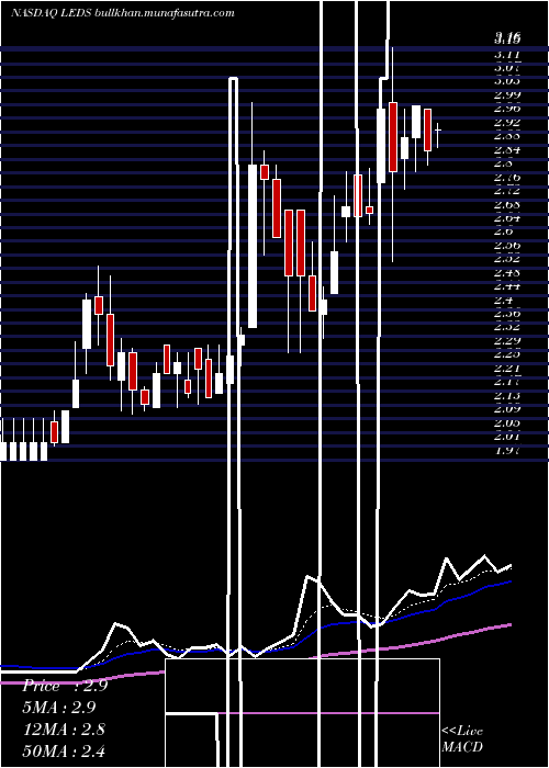  Daily chart SemiledsCorporation