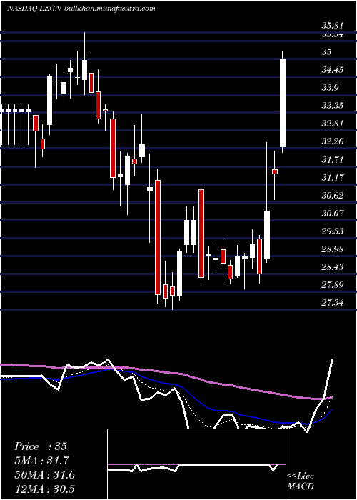  Daily chart LegendBiotech