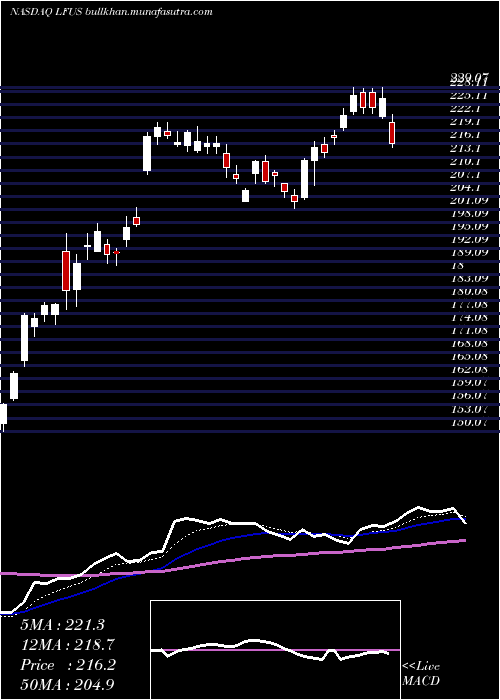  Daily chart LittelfuseInc